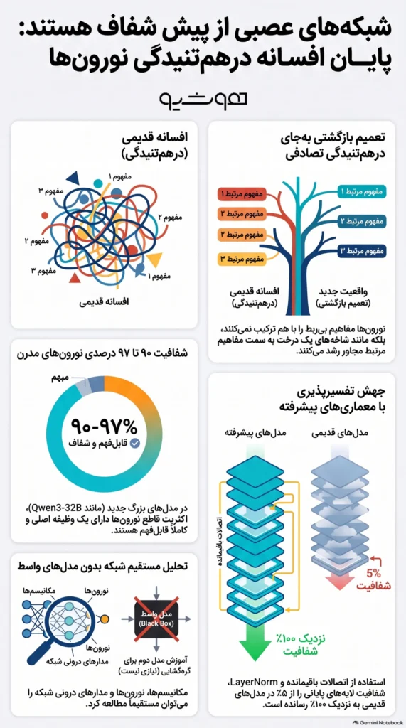 شاید جنجالیترین ادعای دنیای هوش مصنوعی تاکنون: هوش مصنوعی جعبه سیاه نیست 27 شاید جنجالیترین ادعای دنیای هوش مصنوعی تاکنون: شبکههای عصبی مصنوعی از همان ابتدا هم قابلفهمتر از آن چیزی بودهاند که تصور میکردیم. هوش مصنوعی جعبه سیاه نیست.
