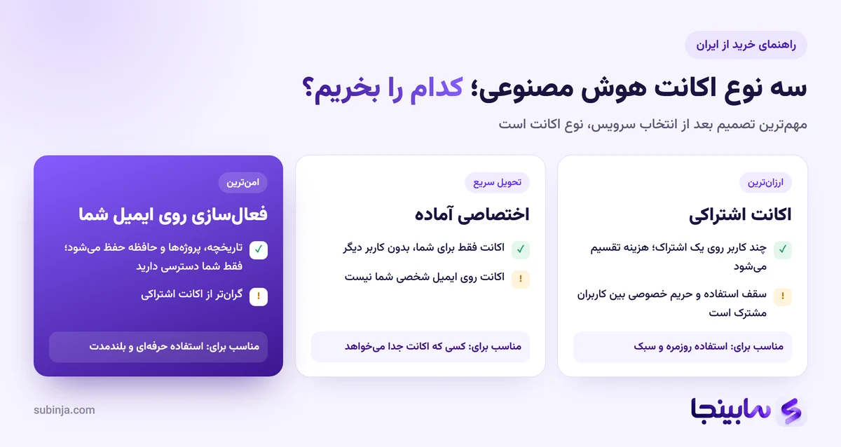 انواع اکانت هوش مصنوعی برای خرید از ایران؛ اشتراکی، اختصاصی و فعال‌سازی روی ایمیل شخصی