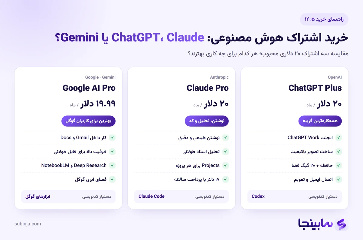 مقایسه اشتراک ChatGPT Plus، Claude Pro و Google AI Pro برای خرید اشتراک هوش مصنوعی