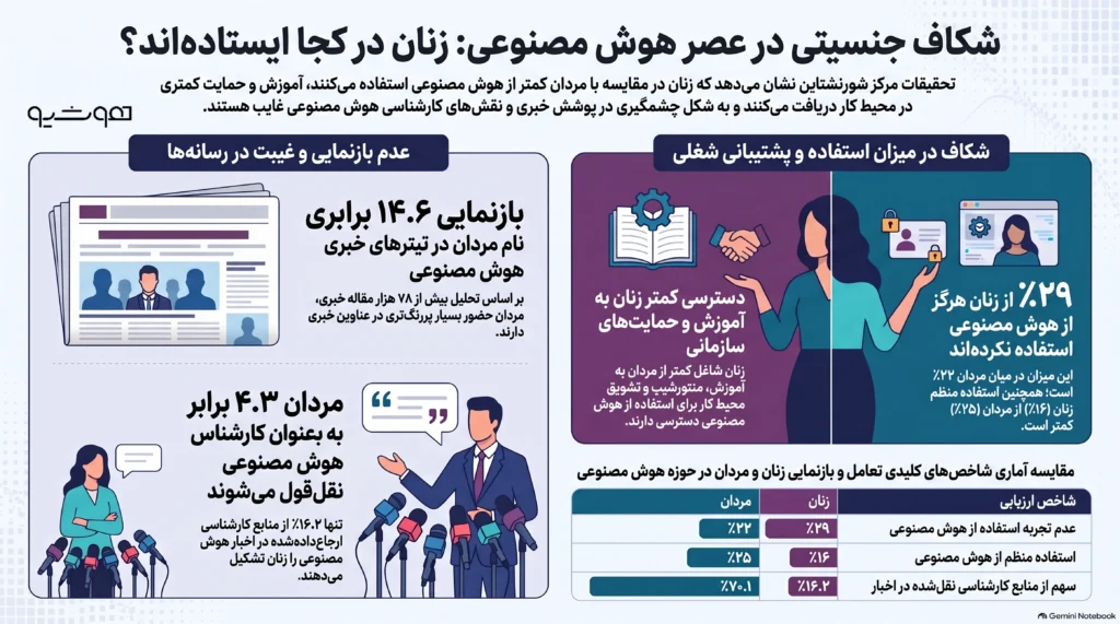 آیا بانوان در عرصه هوش مصنوعی نادیده گرفته می‌شوند؟
