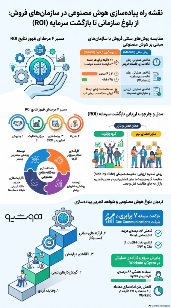 مدل آنتروپیک برای گذار به یک سازمان درآمدی مبتنی بر هوش مصنوعی