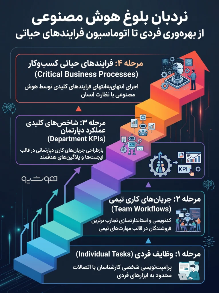 مدل آنتروپیک برای گذار به یک سازمان درآمدی مبتنی بر هوش مصنوعی