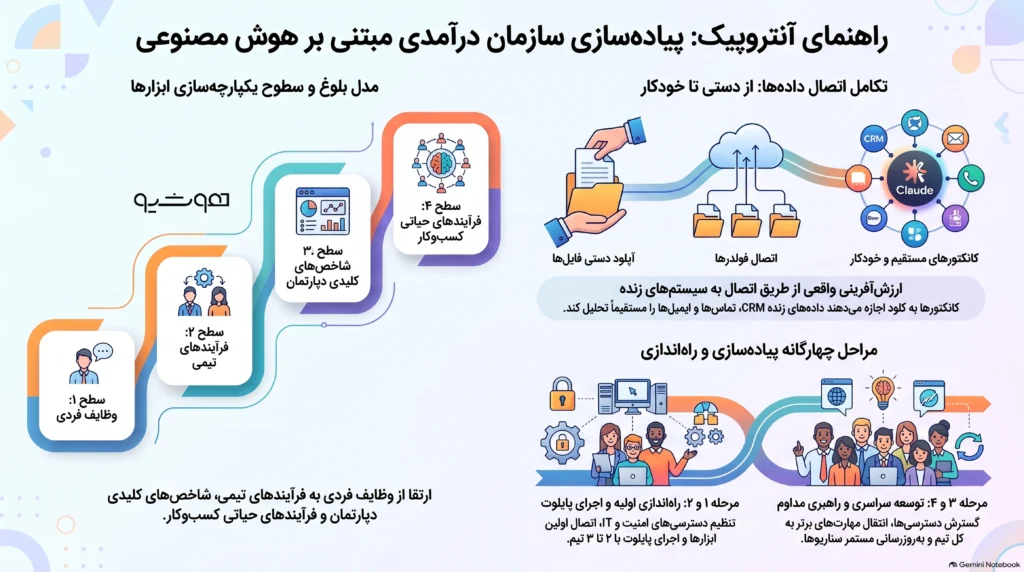 مدل آنتروپیک برای گذار به یک سازمان درآمدی مبتنی بر هوش مصنوعی