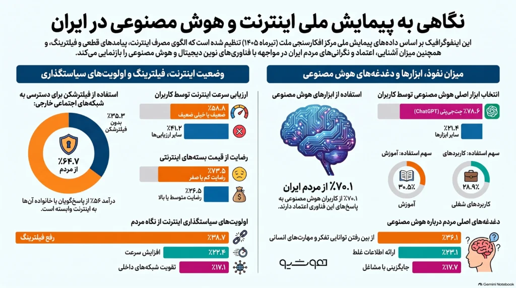 مرکز پژوهش‌های مجلس: یک‌چهارم مردم ایران حتی نمی‌دانند هوش مصنوعی چیست! 
