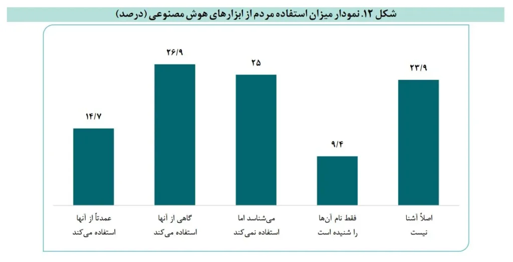  مرکز پژوهش‌های مجلس: یک‌چهارم مردم ایران حتی نمی‌دانند هوش مصنوعی چیست! 