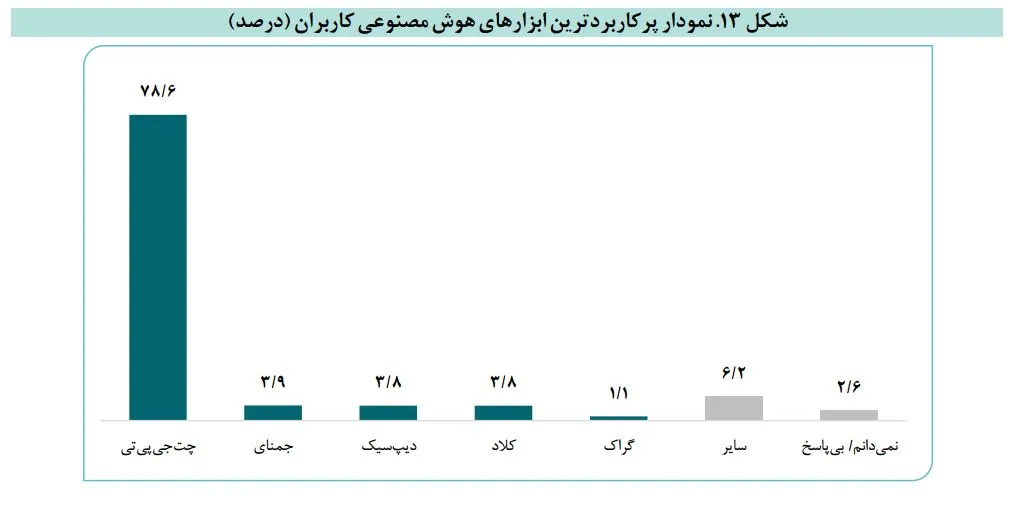  مرکز پژوهش‌های مجلس: یک‌چهارم مردم ایران حتی نمی‌دانند هوش مصنوعی چیست! 