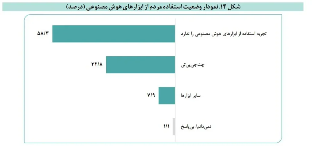  مرکز پژوهش‌های مجلس: یک‌چهارم مردم ایران حتی نمی‌دانند هوش مصنوعی چیست! 