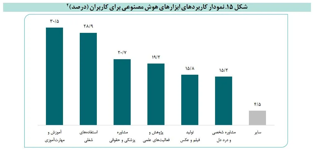  مرکز پژوهش‌های مجلس: یک‌چهارم مردم ایران حتی نمی‌دانند هوش مصنوعی چیست! 
