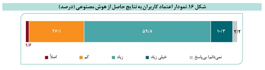  مرکز پژوهش‌های مجلس: یک‌چهارم مردم ایران حتی نمی‌دانند هوش مصنوعی چیست! 