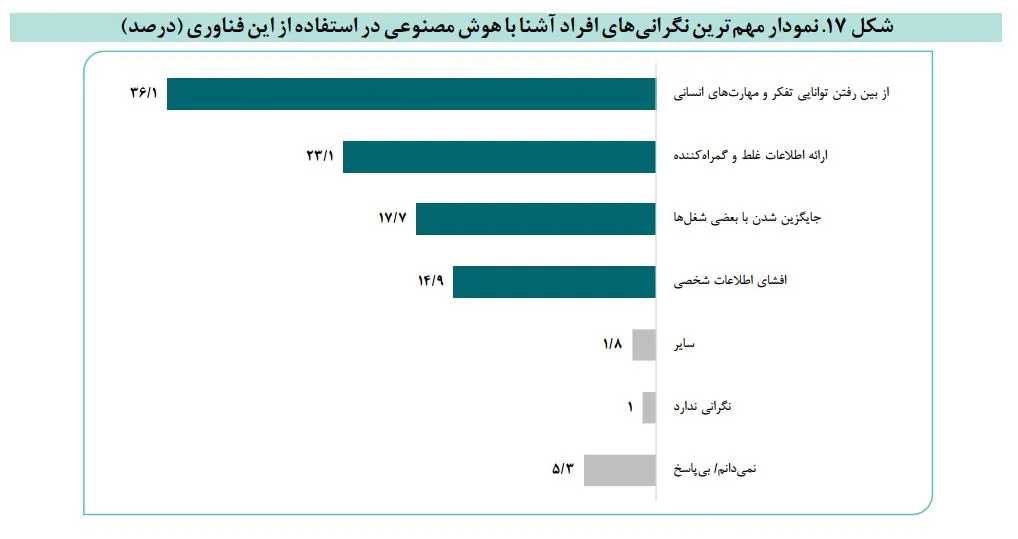  مرکز پژوهش‌های مجلس: یک‌چهارم مردم ایران حتی نمی‌دانند هوش مصنوعی چیست! 