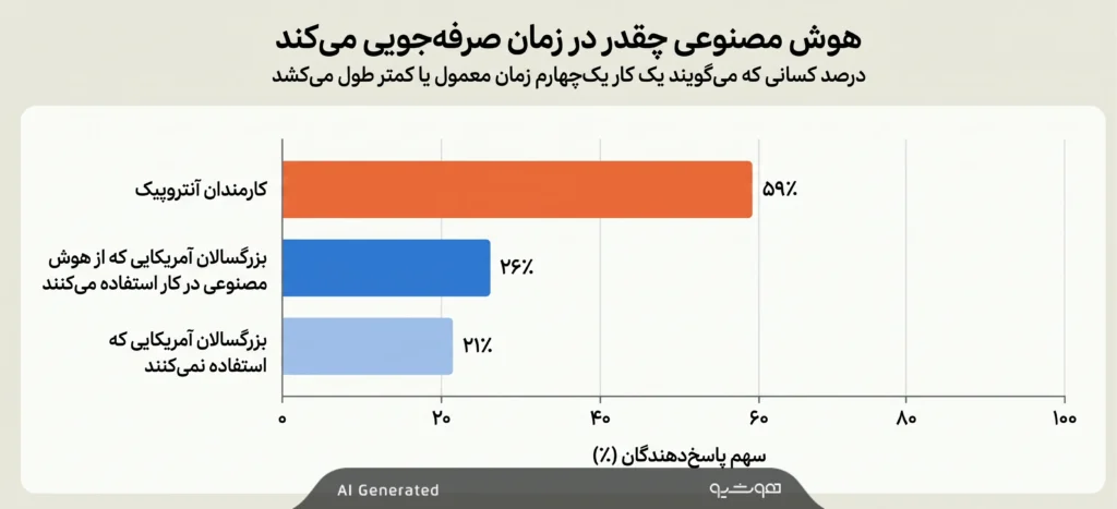 شکاف انتظارات از هوش مصنوعی از دیدگاه آنتروپیک