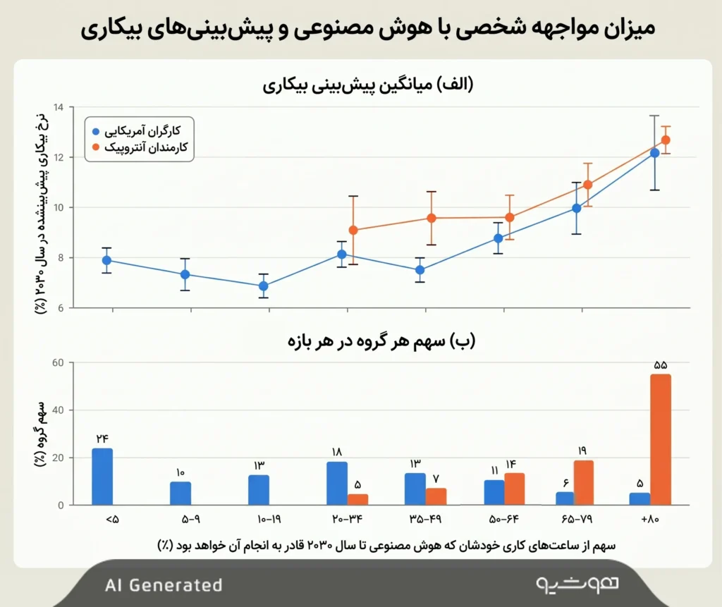 شکاف انتظارات از هوش مصنوعی از دیدگاه آنتروپیک