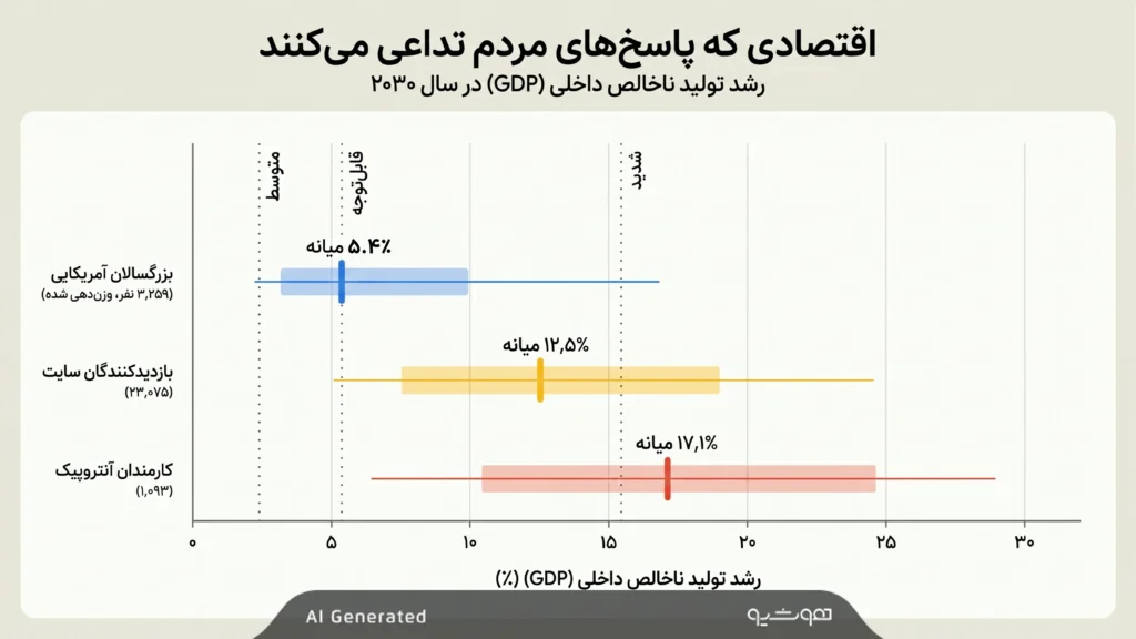 شکاف انتظارات از هوش مصنوعی از دیدگاه آنتروپیک