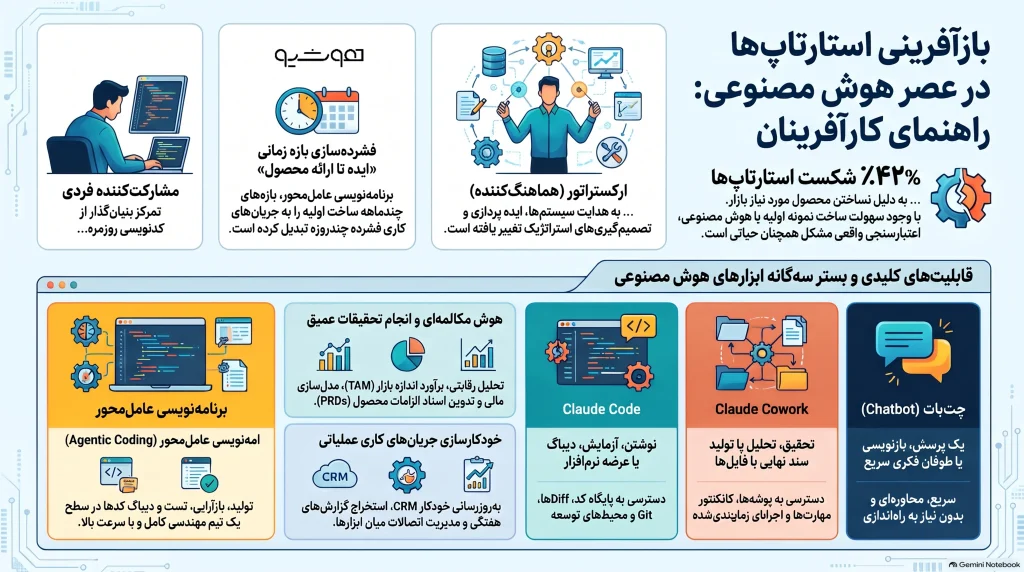 راهنمای عملی کارآفرینان: تأسیس یک استارتاپ مبتنی بر هوش مصنوعی (AI-Native)