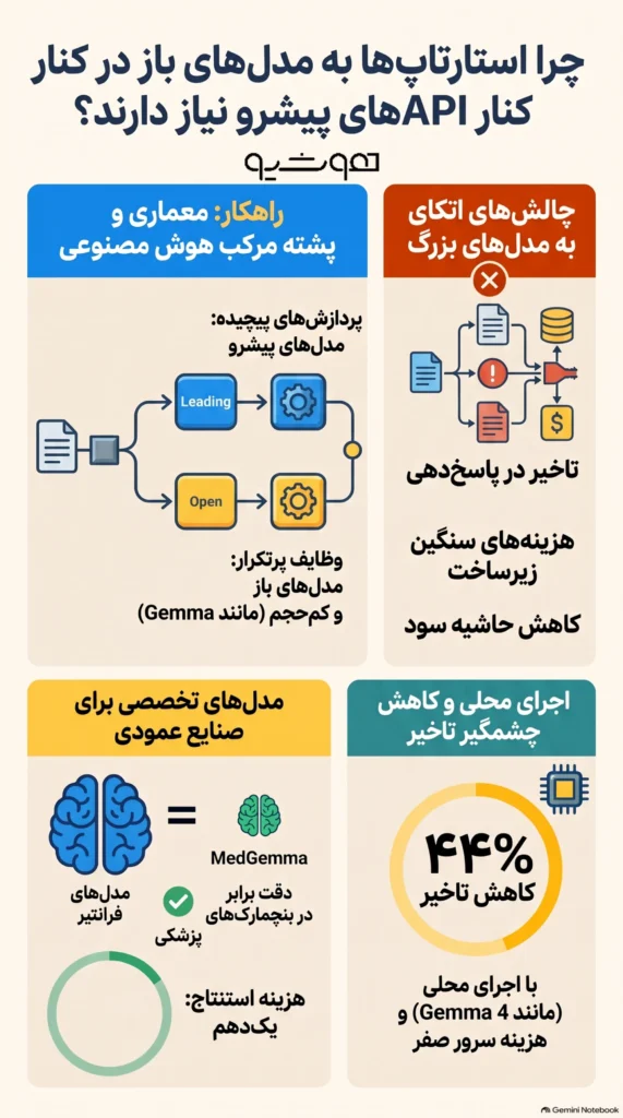 چرا استارتاپ شما در کنار APIهای مدلهای هوش مصنوعی پیشرو به مدلهای متنباز هم نیاز دارد؟ 6 چرا استارتاپ شما در کنار APIهای مدلهای هوش مصنوعی پیشرو به مدلهای متنباز هم نیاز دارد؟