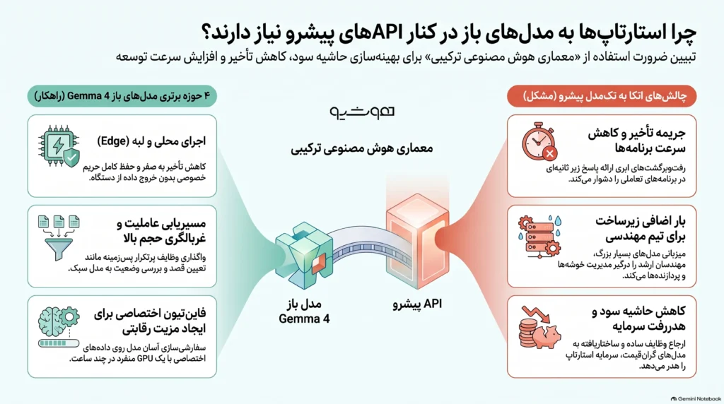 چرا استارتاپ شما در کنار APIهای مدلهای هوش مصنوعی پیشرو به مدلهای متنباز هم نیاز دارد؟ 1 چرا استارتاپ شما در کنار APIهای مدلهای هوش مصنوعی پیشرو به مدلهای متنباز هم نیاز دارد؟